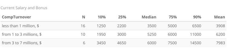 Рис.9. Зависимость вознаграждения от дохода компании.